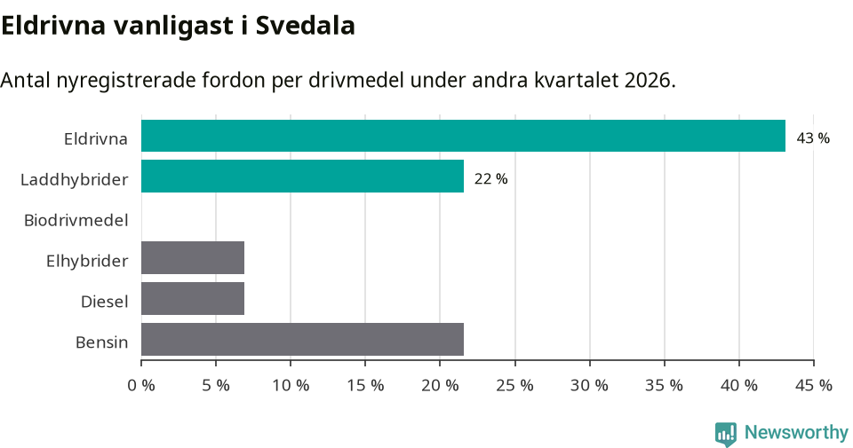 Graf: Antal nyregistrerade fordon per drivmedel
