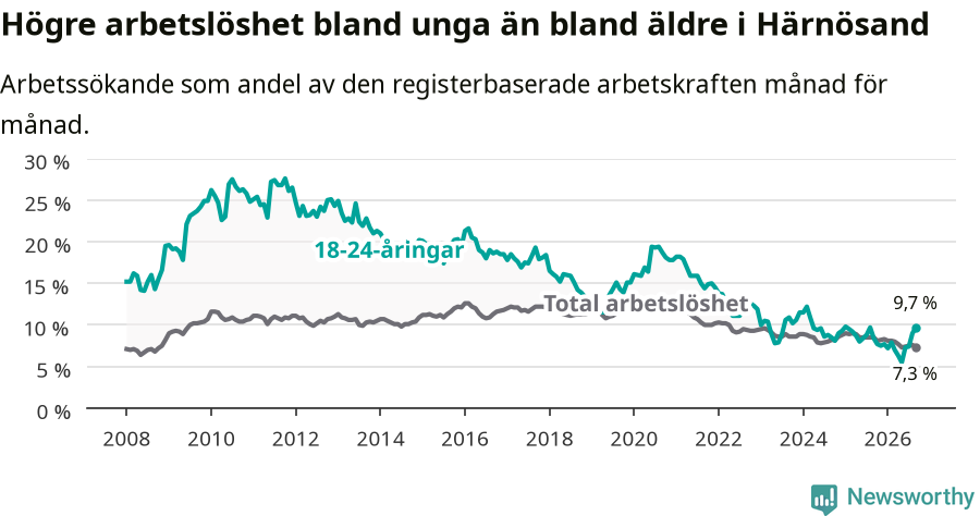Graf: Skillnad i arbetslöshet mellan unga och hela befolkningen i Härnösands kommun