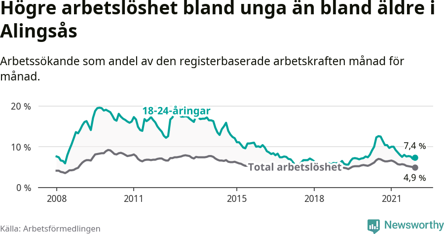 Graf: Skillnad i arbetslöshet mellan unga och hela befolkningen i Alingsås kommun