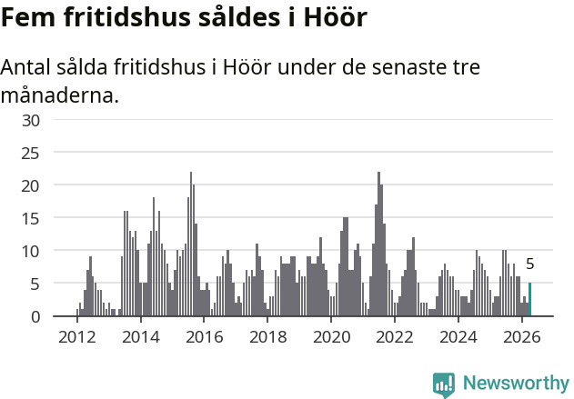 Graf: Antal sålda fritidshus i Höörs kommun
