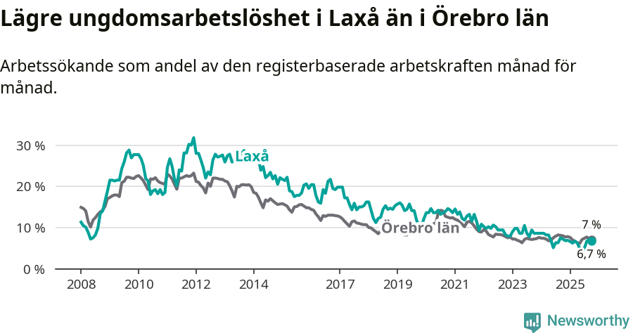 Graf: Arbetslöshet bland unga i Laxå kommun och Örebro län