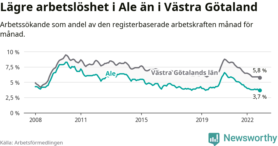 Graf: Arbetslöshet i Ale kommun och Västra Götalands län