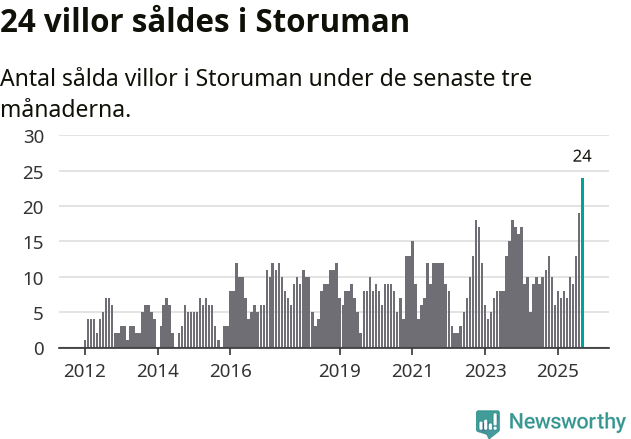 Graf: Antal sålda villor i Storumans kommun