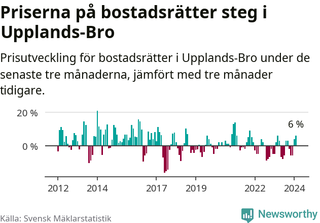Graf: Prisutveckling för bostadsrätter i Upplands-Bro kommun