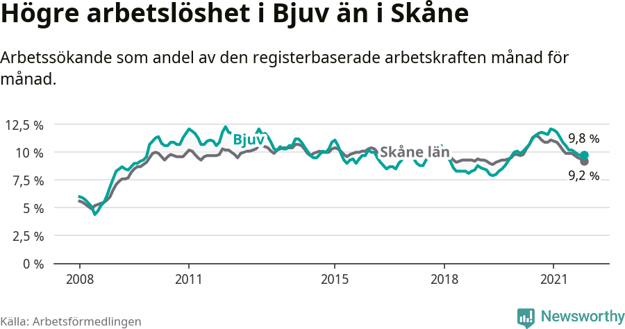 Graf: Arbetslöshet i Bjuvs kommun och Skåne län