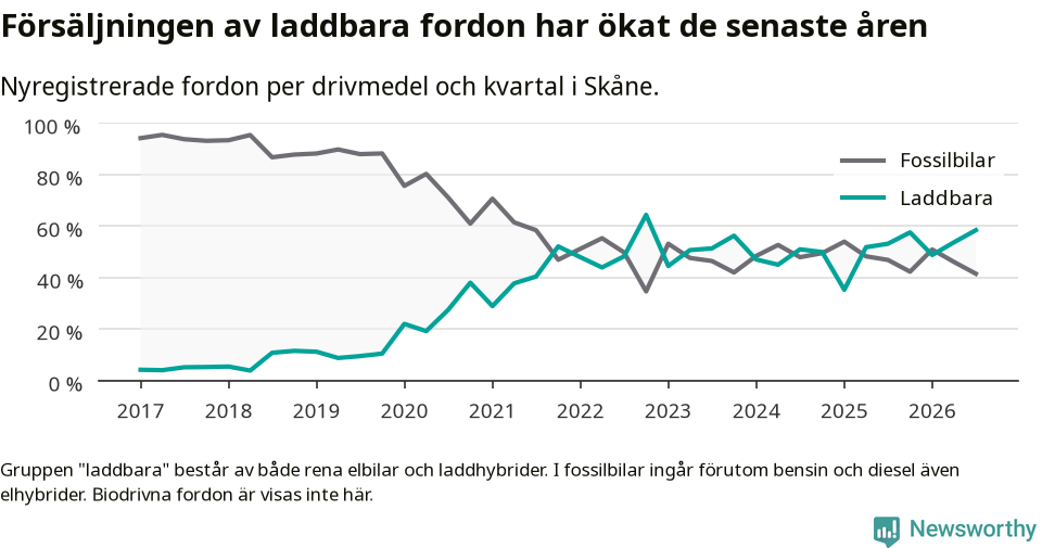 Graf: Andel laddbara bilar av alla nyregistreringar över tid