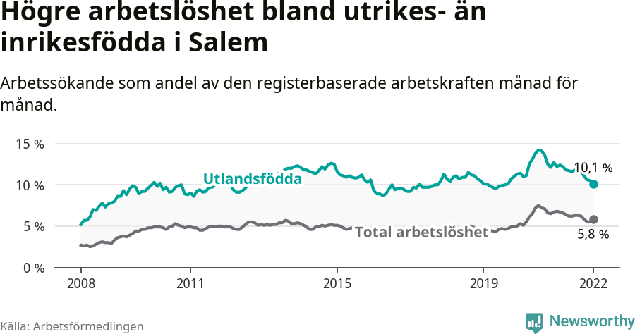 Graf: Skillnad i arbetslöshet mellan utrikesfödda och hela befolkningen i Salems kommun