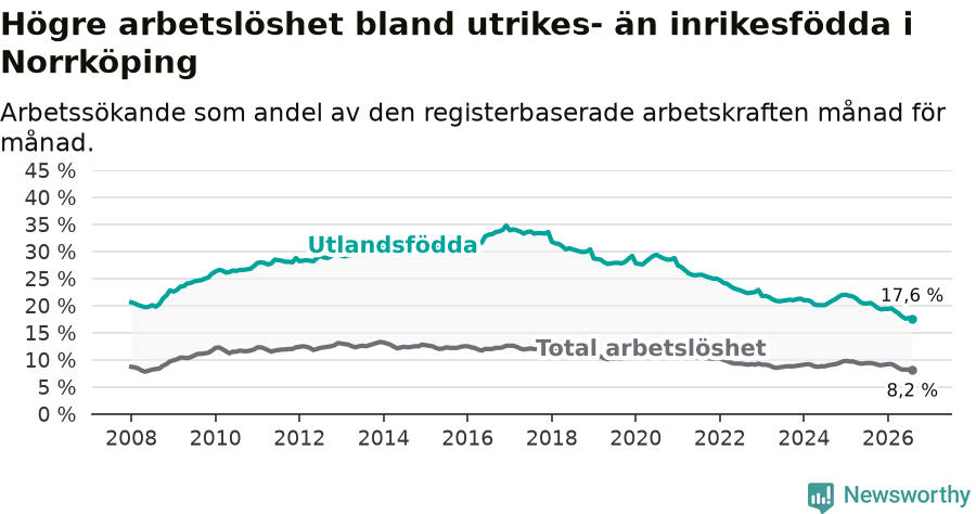 Graf: Skillnad i arbetslöshet mellan utrikesfödda och hela befolkningen i Norrköpings kommun