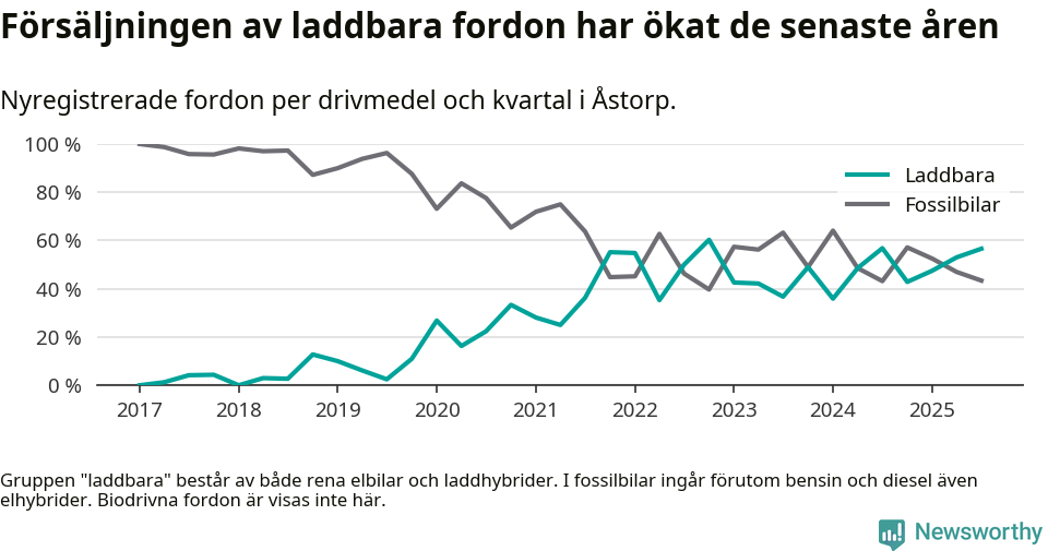 Graf: Andel laddbara bilar av alla nyregistreringar över tid