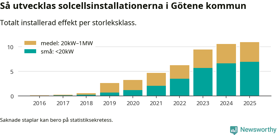 stapeldiagram som visar hur den totala effekten växer från år till år.