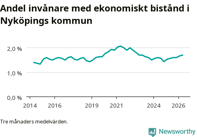 Graf över andelen biståndstagare per tremånadersperiod