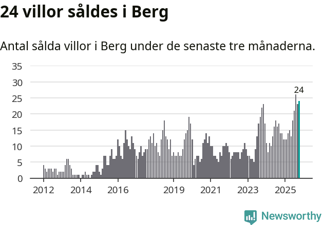 Graf: Antal sålda villor i Bergs kommun