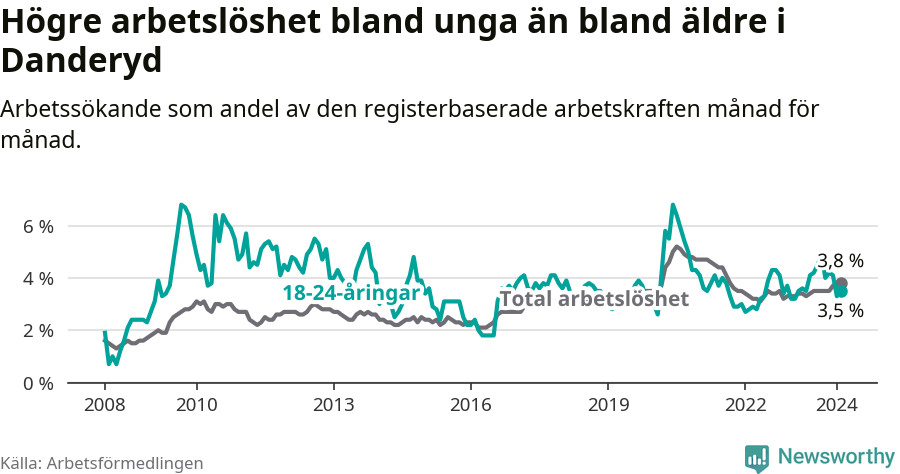 Graf: Skillnad i arbetslöshet mellan unga och hela befolkningen i Danderyds kommun