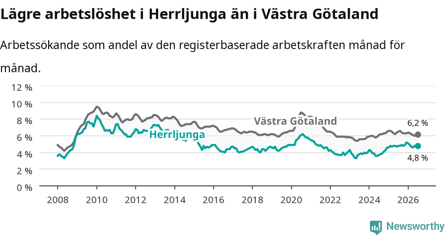 Graf: Arbetslöshet i Herrljunga kommun och Västra Götalands län