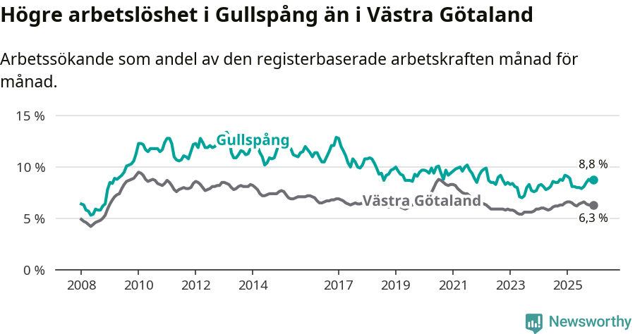 Graf: Arbetslöshet i Gullspångs kommun och Västra Götalands län