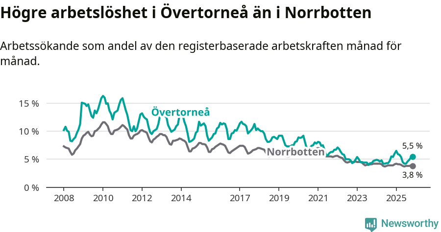 Graf: Arbetslöshet i Övertorneå kommun och Norrbottens län
