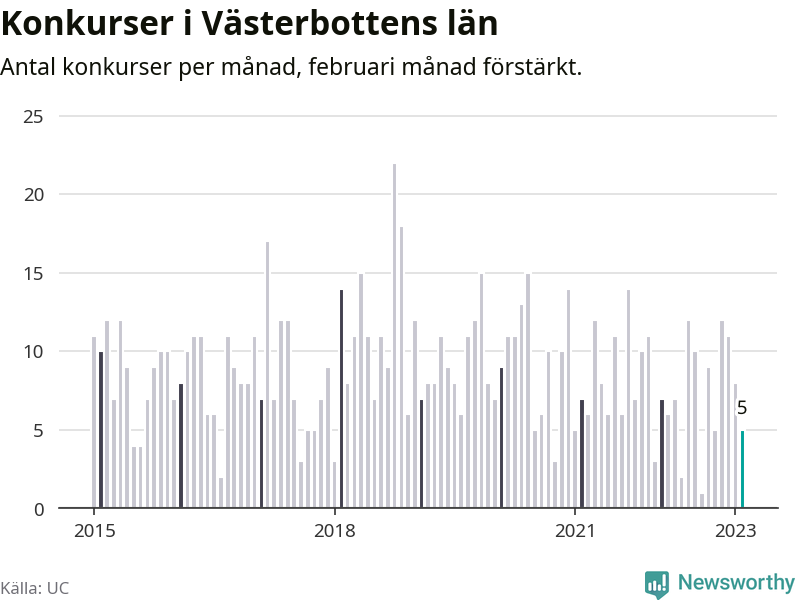 Graf: Antal konkurser per månad i Västerbottens län