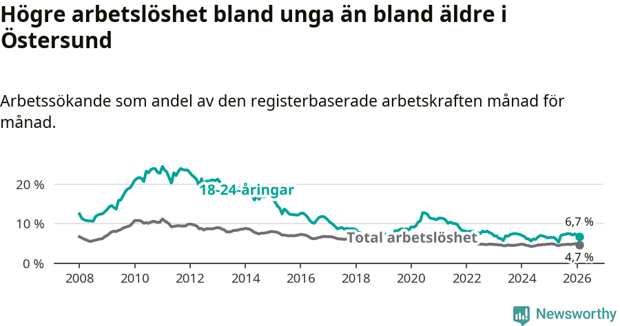 Graf: Skillnad i arbetslöshet mellan unga och hela befolkningen i Östersunds kommun