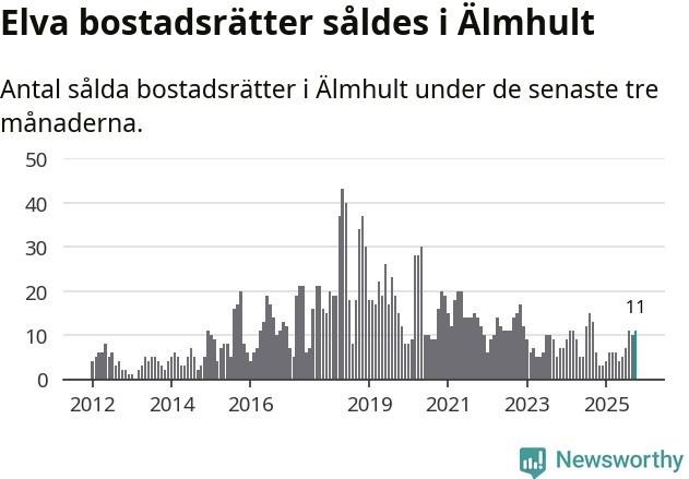 Graf: Antal sålda bostadsrätter i Älmhults kommun