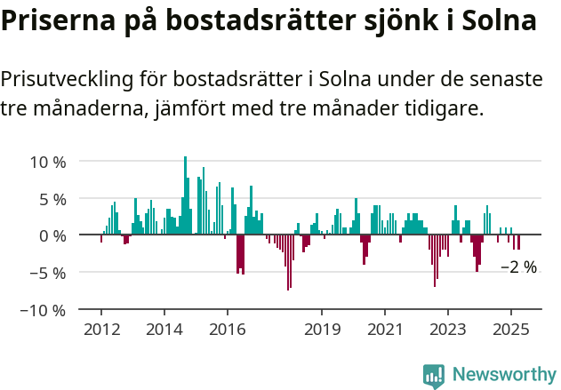 Graf: Prisutveckling för bostadsrätter i Solna kommun