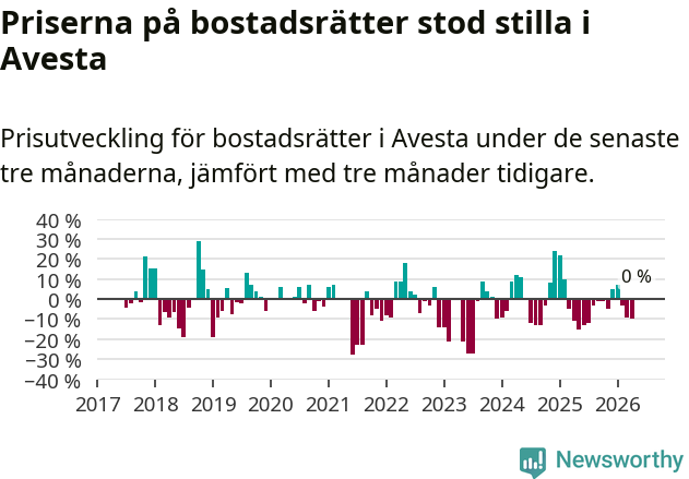 Graf: Prisutveckling för bostadsrätter i Avesta kommun