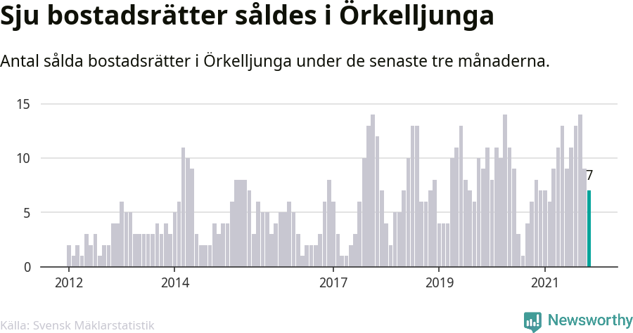 Graf: Antal sålda bostadsrätter i Örkelljunga kommun