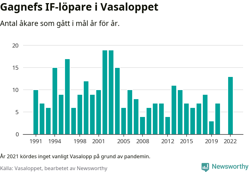Graf: Antal löpare som gått i mål från Gagnefs IF år för år.