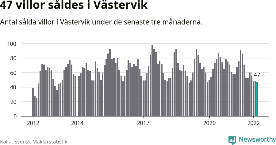 Graf: Antal sålda villor i Västerviks kommun