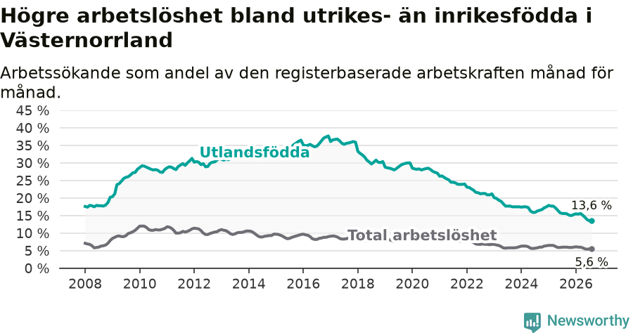 Graf: Skillnad i arbetslöshet mellan utrikesfödda och hela befolkningen i Västernorrlands län