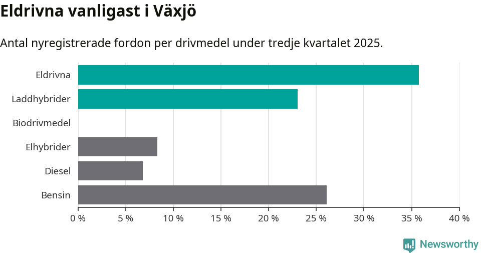Graf: Antal nyregistrerade fordon per drivmedel