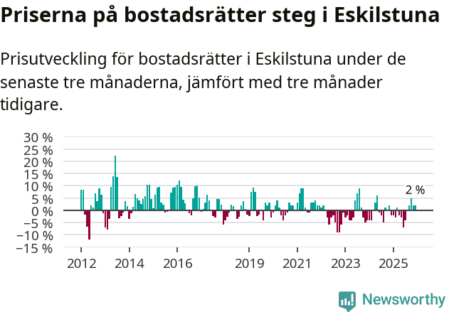 Graf: Prisutveckling för bostadsrätter i Eskilstuna kommun