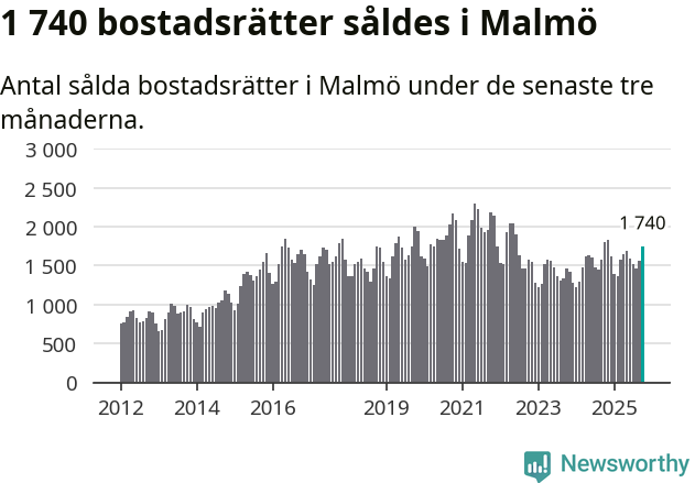 Graf: Antal sålda bostadsrätter i Malmö kommun
