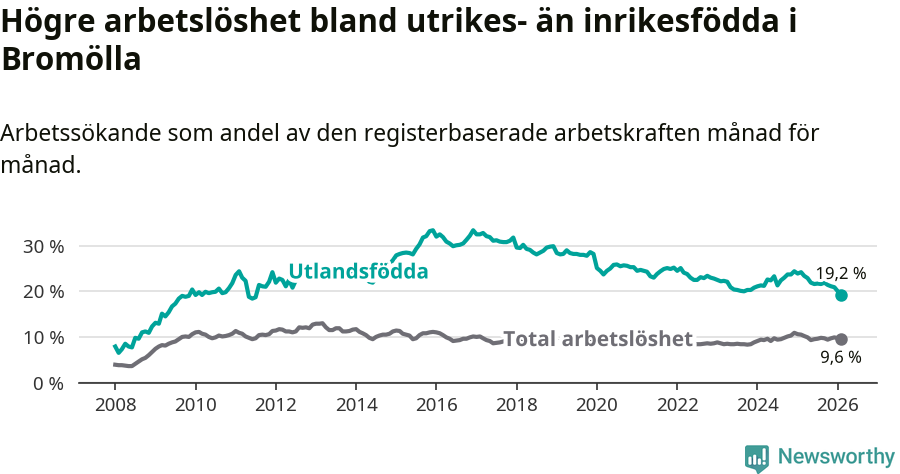 Graf: Skillnad i arbetslöshet mellan utrikesfödda och hela befolkningen i Bromölla kommun