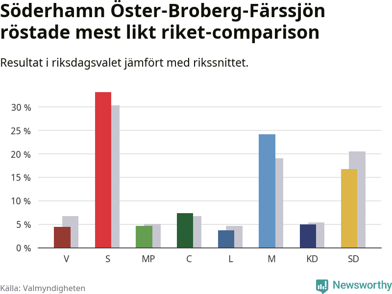 Partiernas resultat i Söderhamn Öster-Broberg-Färssjön jämfört med riket