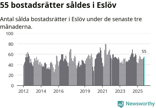 Graf: Antal sålda bostadsrätter i Eslövs kommun
