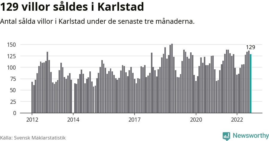 Graf: Antal sålda villor i Karlstads kommun