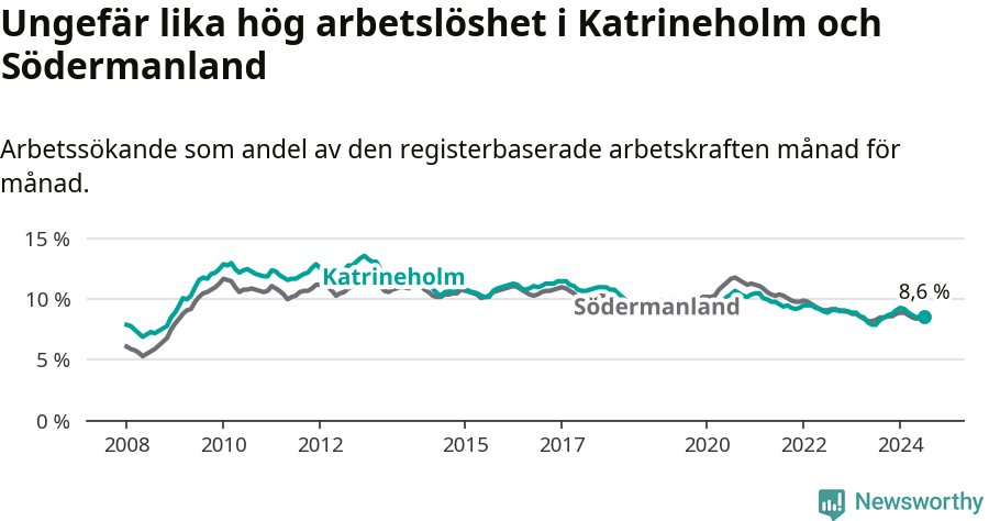 Graf: Arbetslöshet i Katrineholms kommun och Södermanlands län