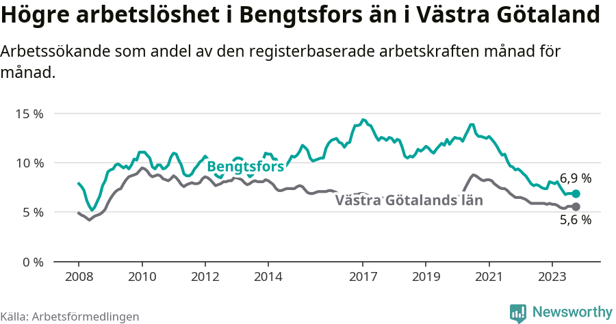 Graf: Arbetslöshet i Bengtsfors kommun och Västra Götalands län