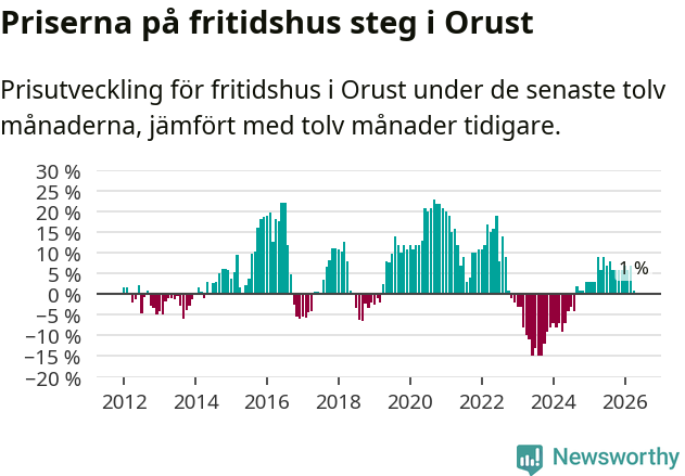 Graf: Prisutveckling för fritidshus i Orusts kommun