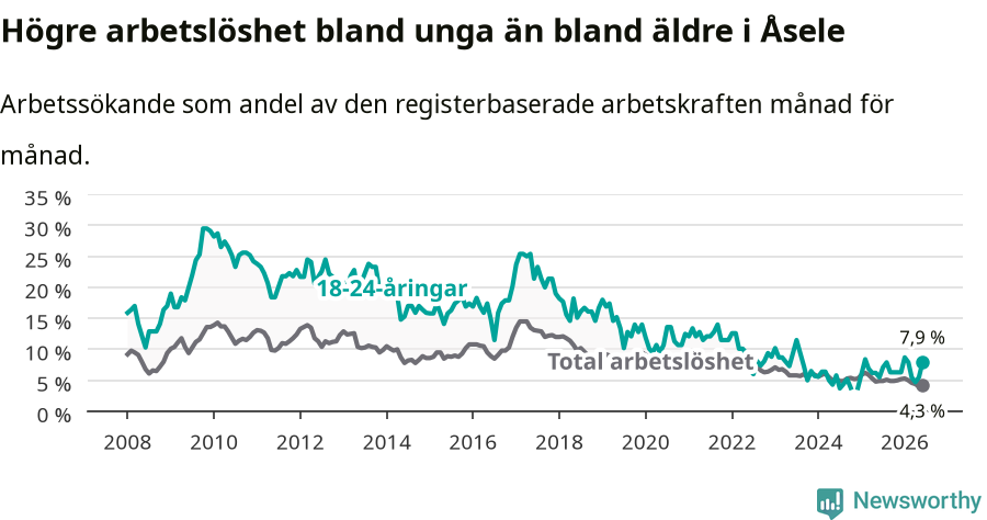 Graf: Skillnad i arbetslöshet mellan unga och hela befolkningen i Åsele kommun