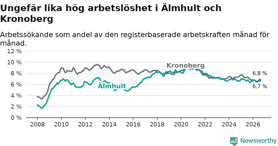 Graf: Arbetslöshet i Älmhults kommun och Kronobergs län