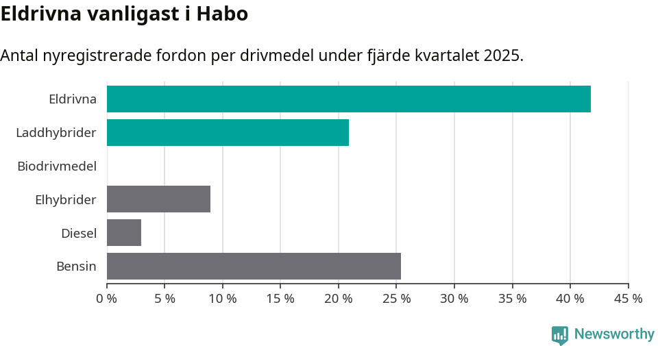 Graf: Antal nyregistrerade fordon per drivmedel