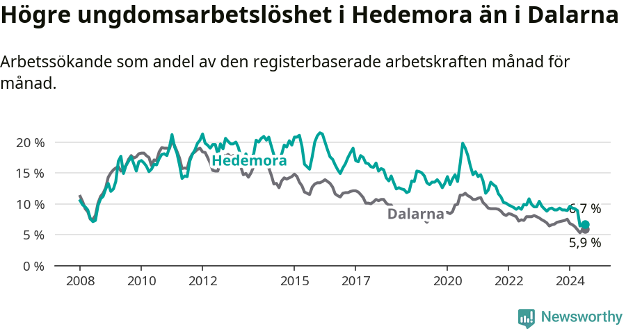 Graf: Arbetslöshet bland unga i Hedemora kommun och Dalarnas län