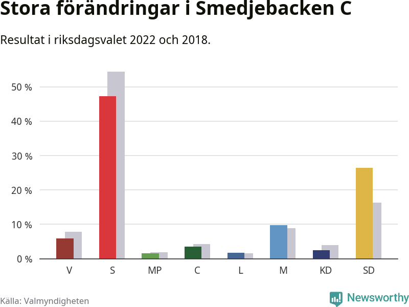 Partiernas resultat i Smedjebacken C