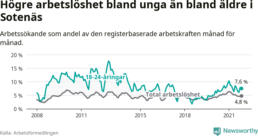 Graf: Skillnad i arbetslöshet mellan unga och hela befolkningen i Sotenäs kommun