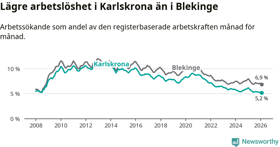 Graf: Arbetslöshet i Karlskrona kommun och Blekinge län