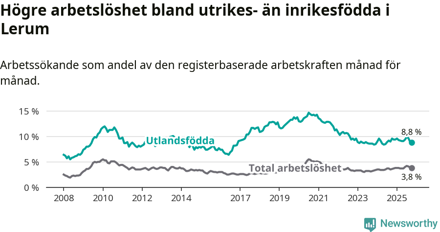 Graf: Skillnad i arbetslöshet mellan utrikesfödda och hela befolkningen i Lerums kommun