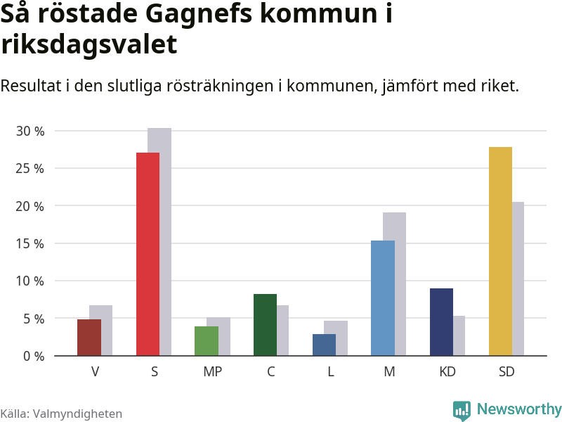 Graf: Så röstade Gagnefs kommun i riksdagsvalet, jämfört med riket