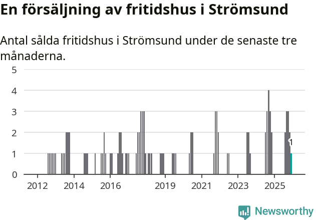 Graf: Antal sålda fritidshus i Strömsunds kommun
