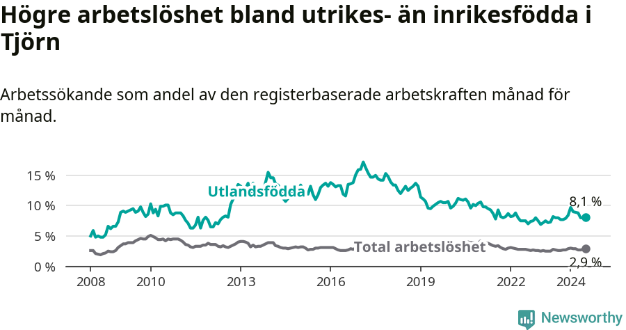 Graf: Skillnad i arbetslöshet mellan utrikesfödda och hela befolkningen i Tjörns kommun